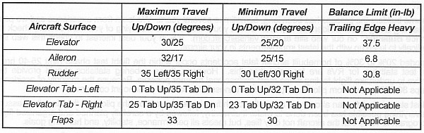 From page 2 in Flight Testing Manual